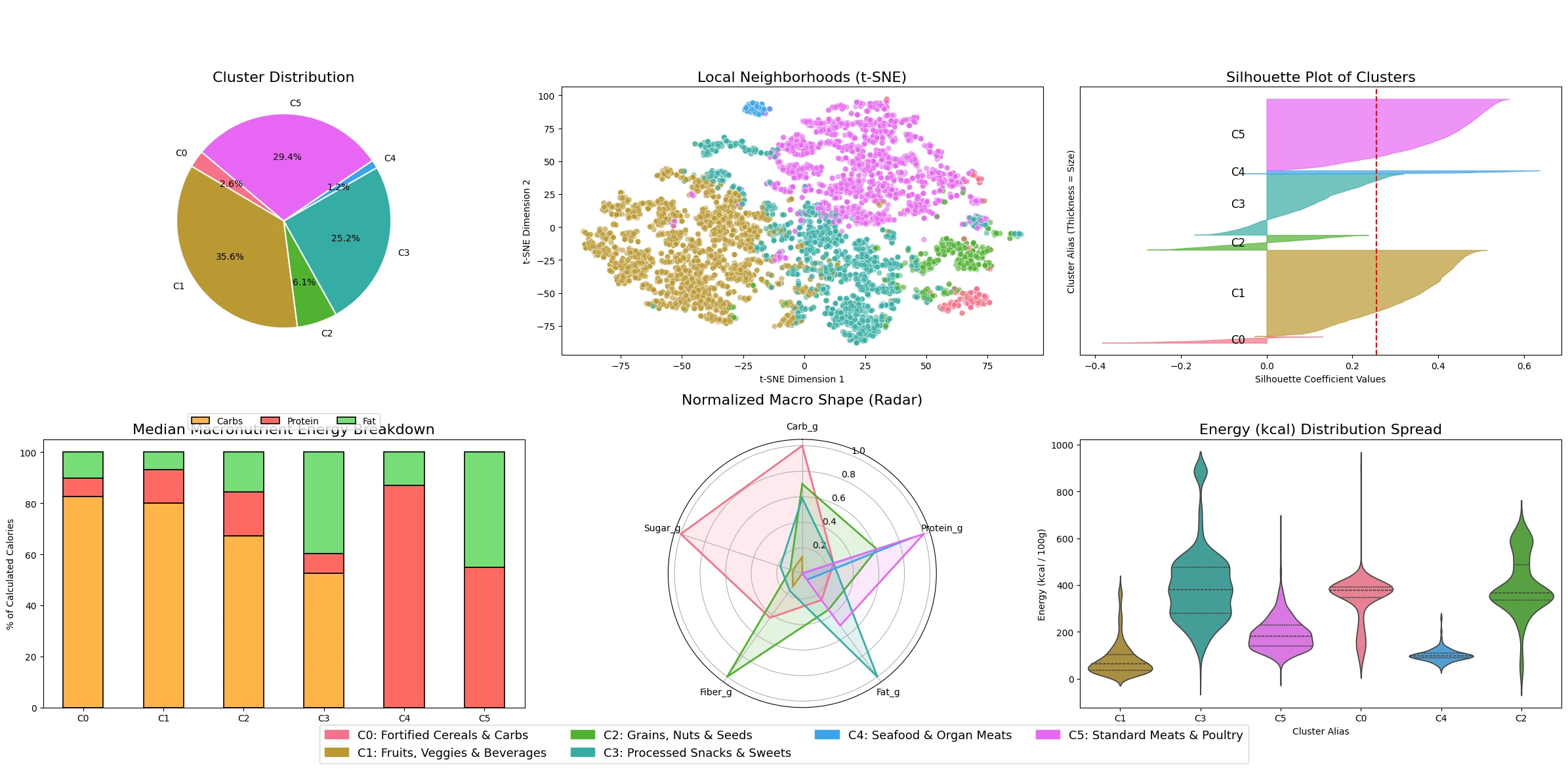 Nutritional Data Clustering